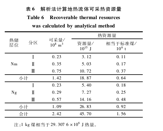 “雙碳”背景下河北省海島地熱綜合利用與關鍵技術(shù)研究-地大熱能