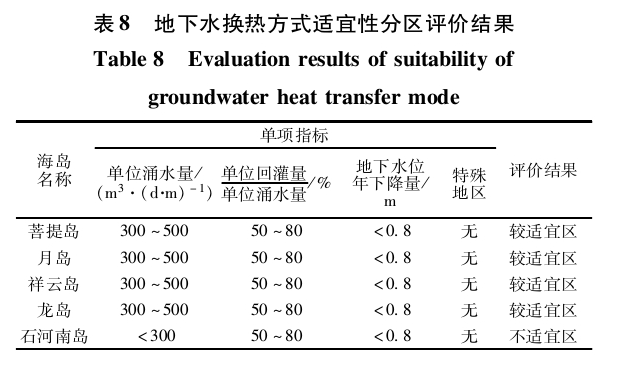“雙碳”背景下河北省海島地熱綜合利用與關鍵技術(shù)研究-地大熱能