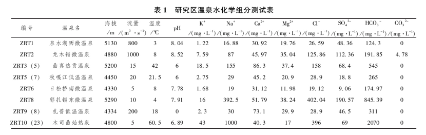 日土縣溫泉水化學(xué)特征及開發(fā)利用研究-地大熱能