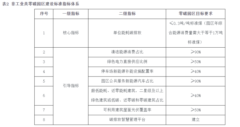 海南自貿港零碳園區(qū)建設：構建新型零碳能源系統(tǒng)-地大熱能
