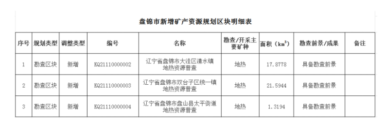 盤錦市首次設置三處地熱勘查區(qū)塊 為清潔能源開發(fā)注入新動能-地大熱能