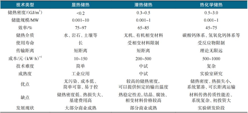 跨季節(jié)儲(chǔ)熱技術(shù)研究-地大熱能